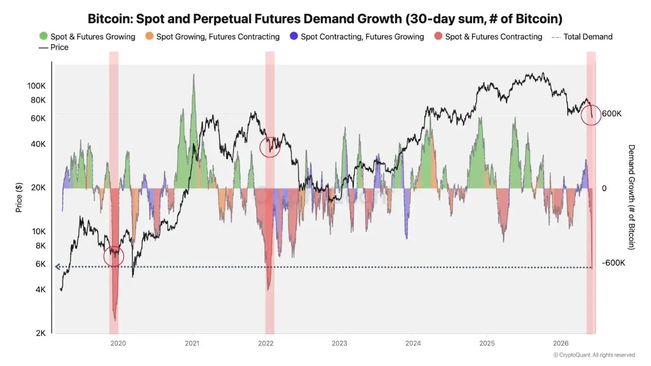 Bitcoin Flashes One Of Its Rarest Demand Signals In Six Years – Details