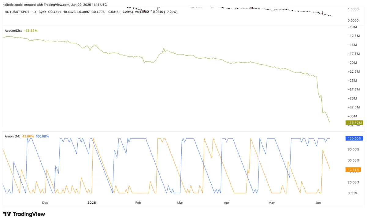 Helium price hits record lows – So why are HNT traders going long?