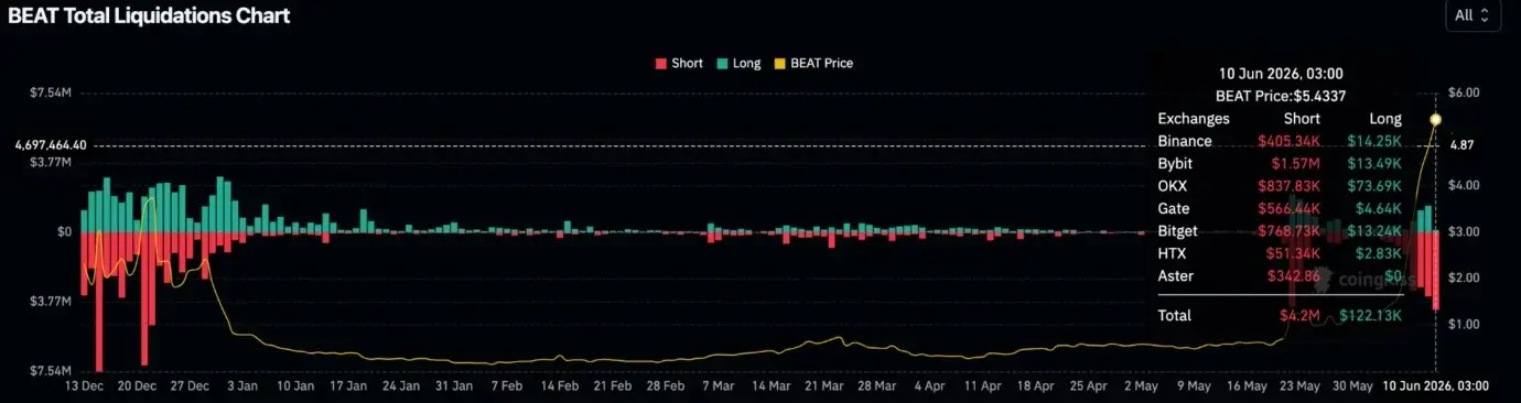 BEAT price rallies 28% as Audiera extends its 343% weekly gain