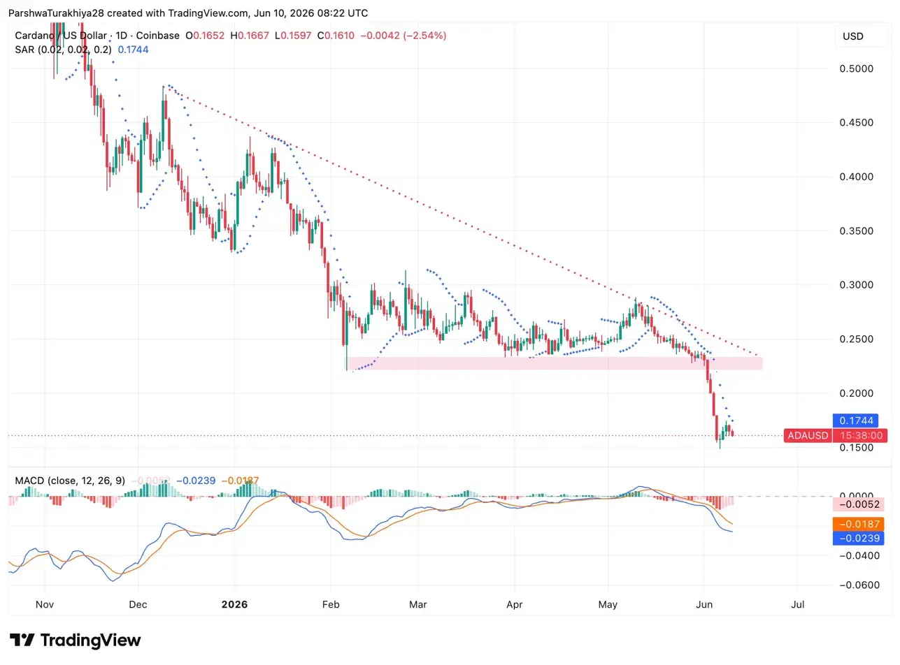 Cardano Price Prediction: Hoskinson Says Cardano Can Run the World as ADA Breaks Three-Year Support