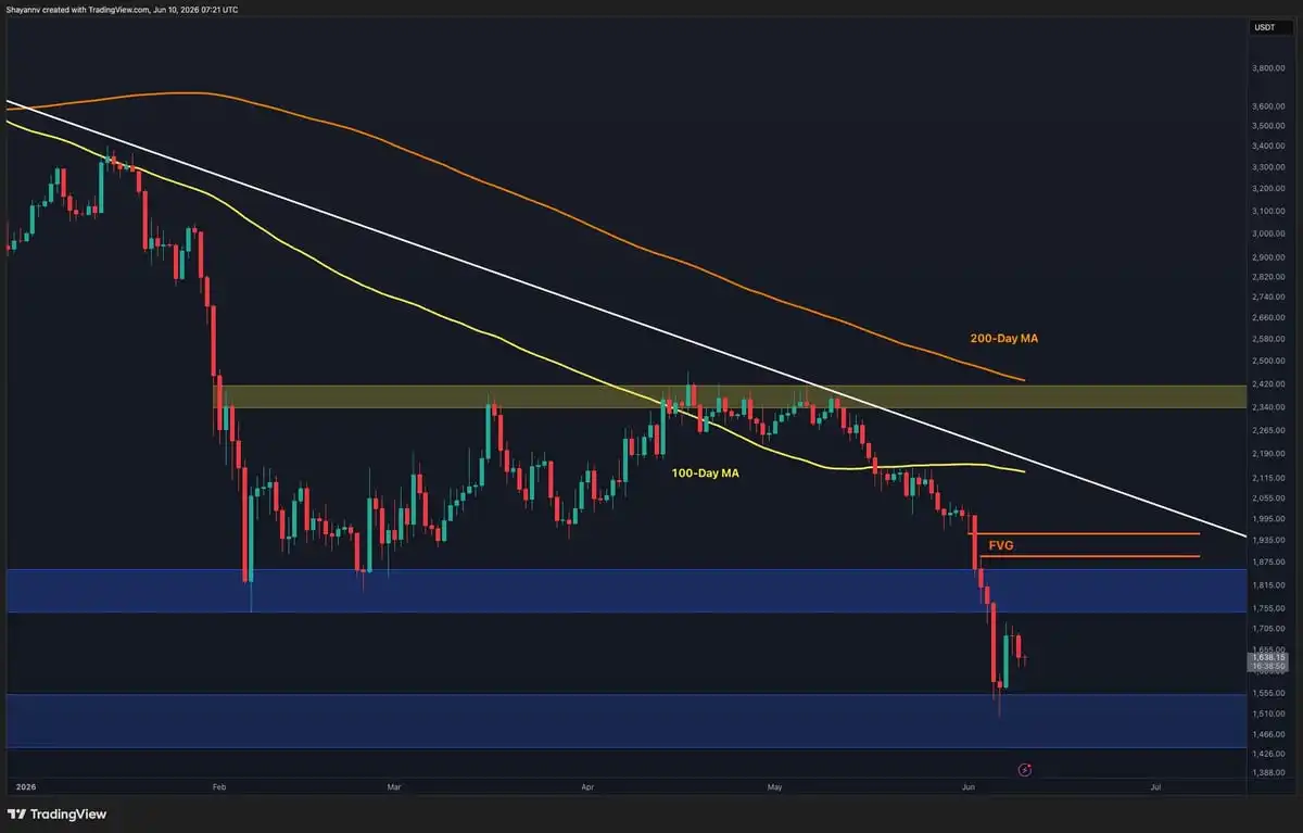 Ethereum Price Prediction: How Close Is ETH to a Sub-$1.5K Breakdown？
