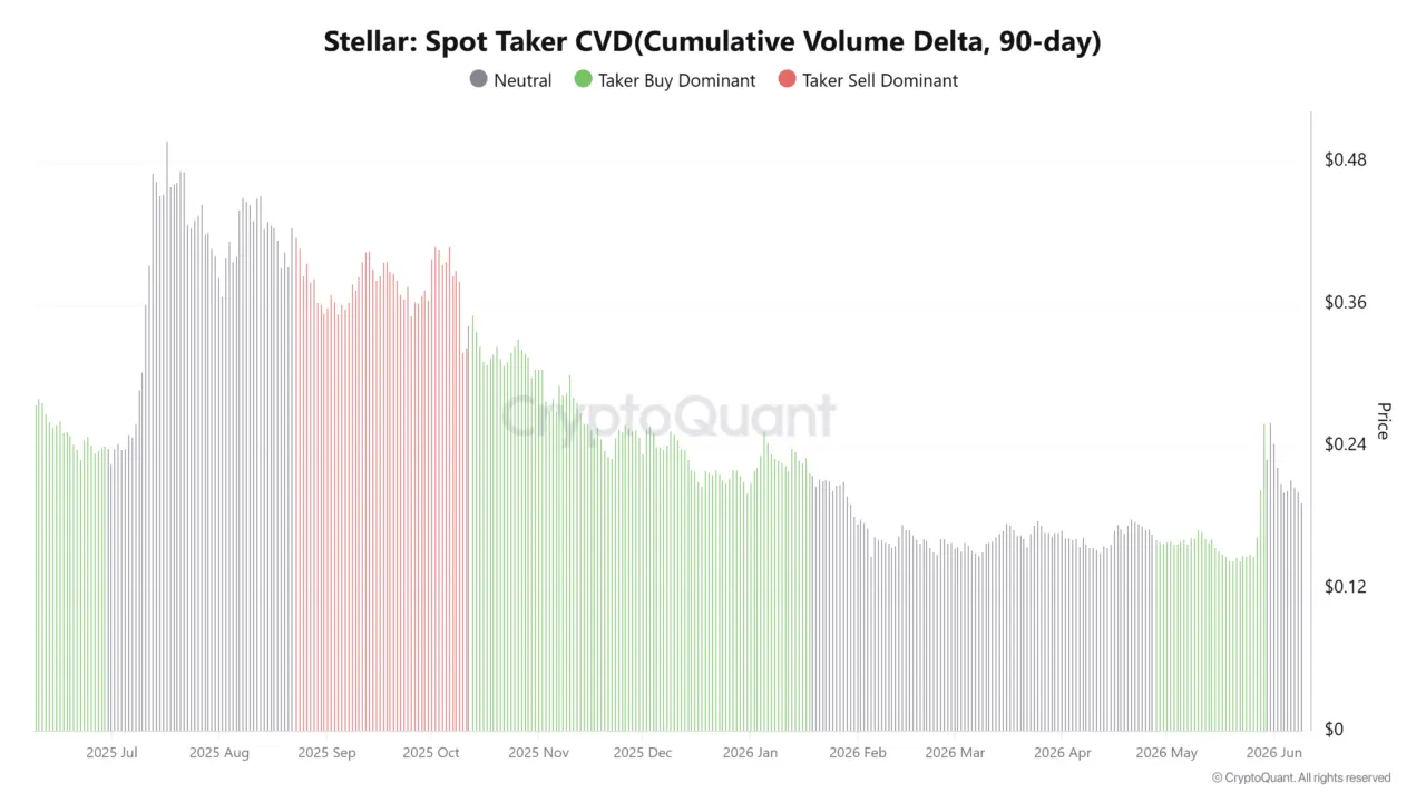 Stellar retraces 37% after DTCC rally – Can XLM defend $0.183？