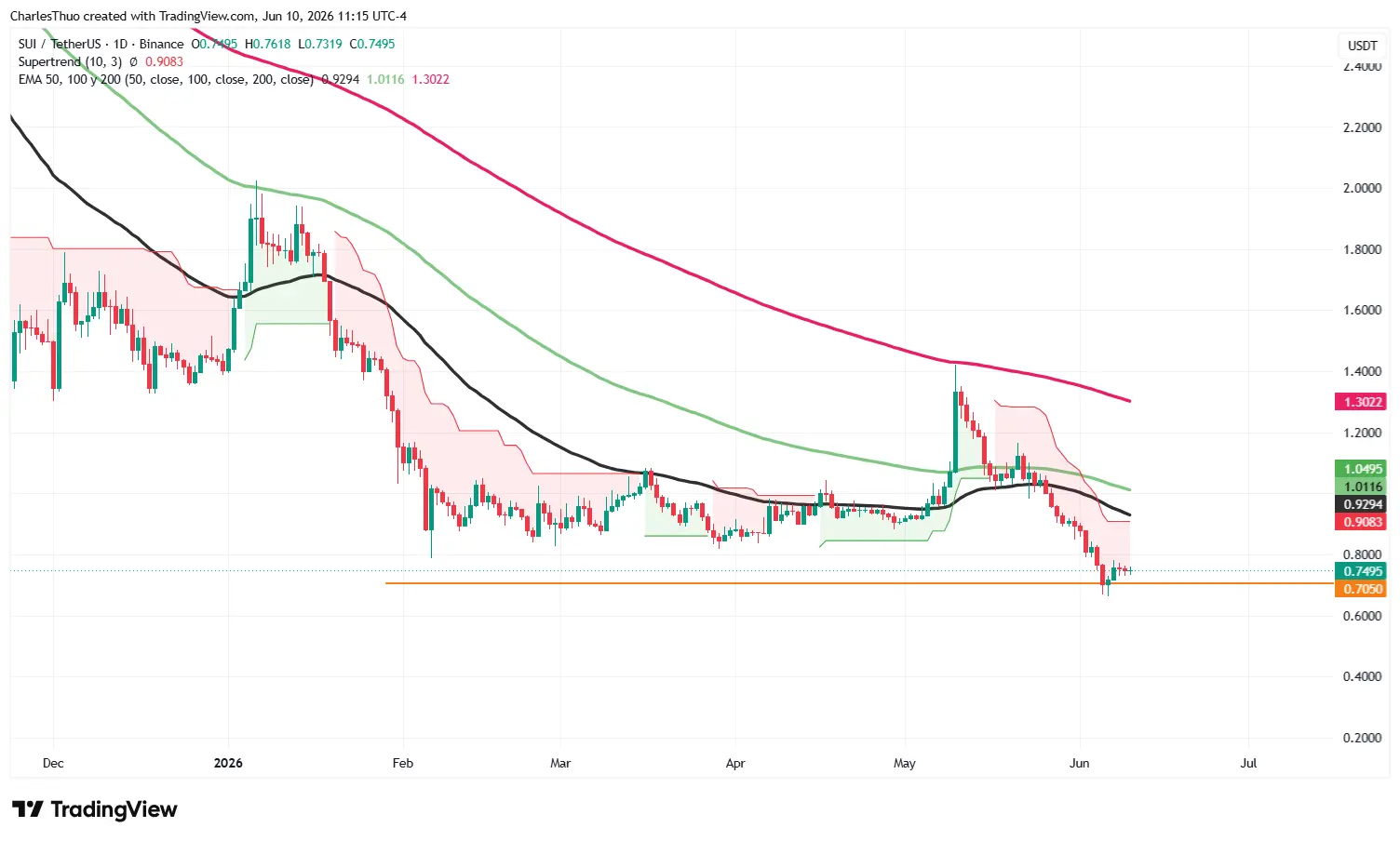 SUI crypto eyes recovery after extended sell-off as accumulation emerges