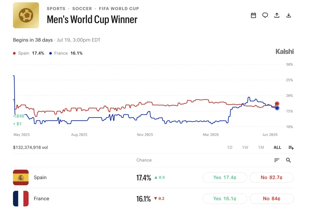 Spain and France Split the Favorite Tag as World Cup Prediction Markets Cross $2B