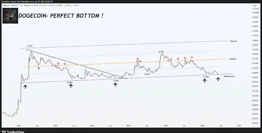 Heres The Dogecoin Perfect Bottom And The Top Target; Analyst