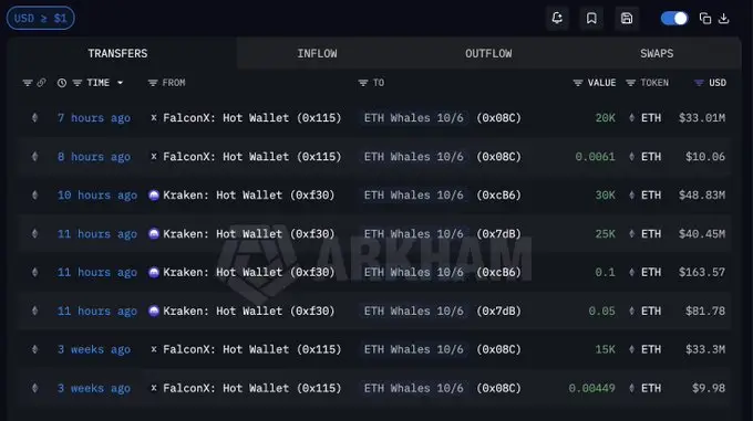 Three Wallets Withdraw $122M In Ethereum From FalconX And Kraken: Is Tom Lee Buying Again?