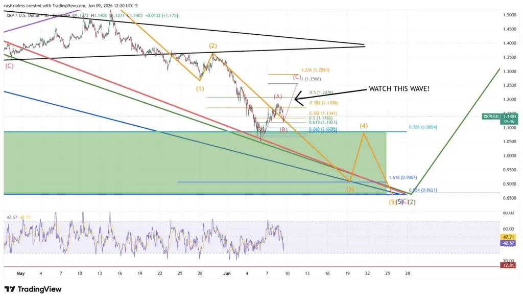 XRP Price Prediction: Can Mastercards Agent Pay Initiative Help XRP Reclaim $1.25?