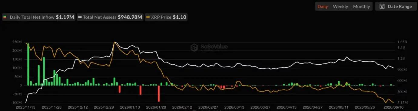 XRP price holds $1.10 as ETF inflows rise, but can bulls reclaim $1.13？
