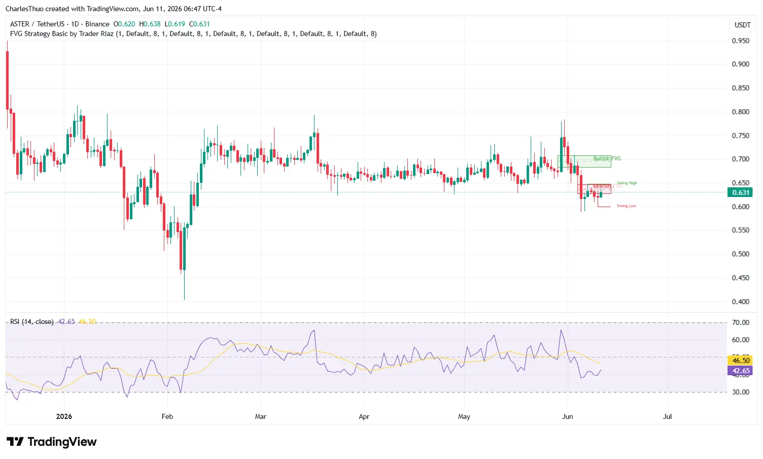 Aster token price outlook: can the rebound hold after $0.588 support？