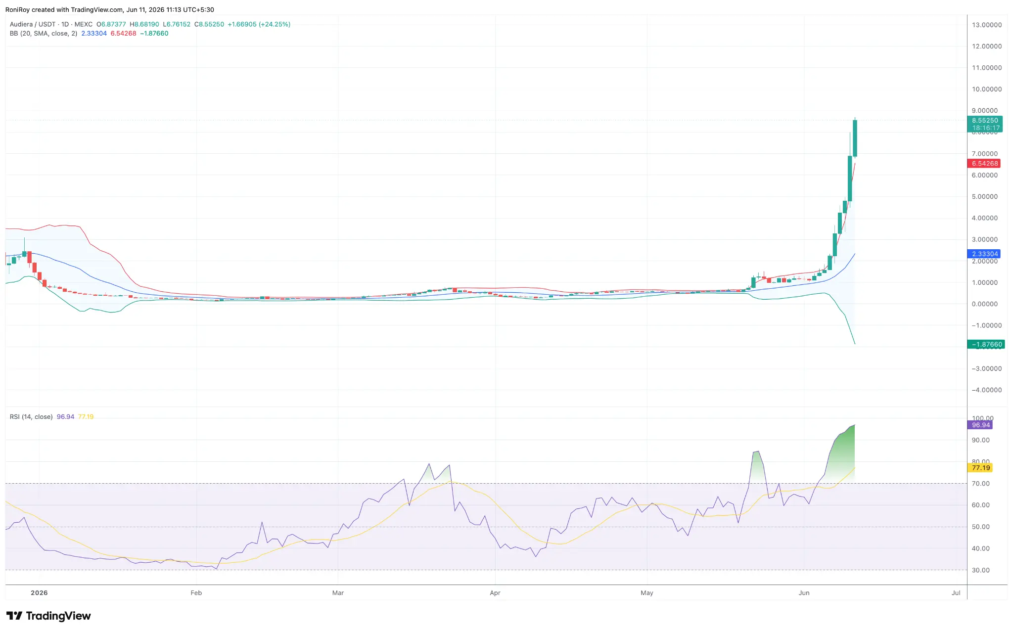 BEAT price nears extreme levels after 476% seven-day rally