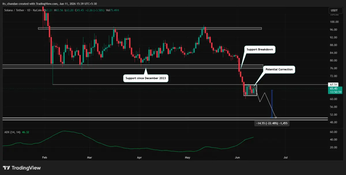 Solana – Why SOL could fall to $50 after breaking THIS key support
