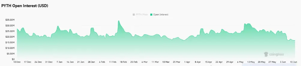 PYTH attracts fresh capital after 15% rally – Is the downtrend finally weakening？