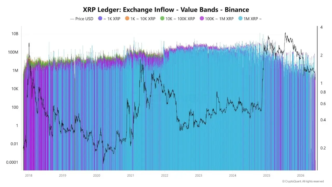 XRP Eyes $2 as Binance Data Shows No Aggressive Whale Selling