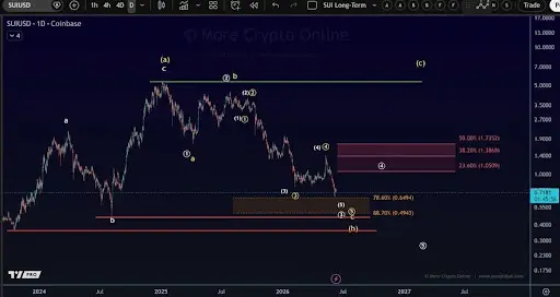SUI Stuck In A Downtrend After Resistance Rejection, More Losses Ahead？