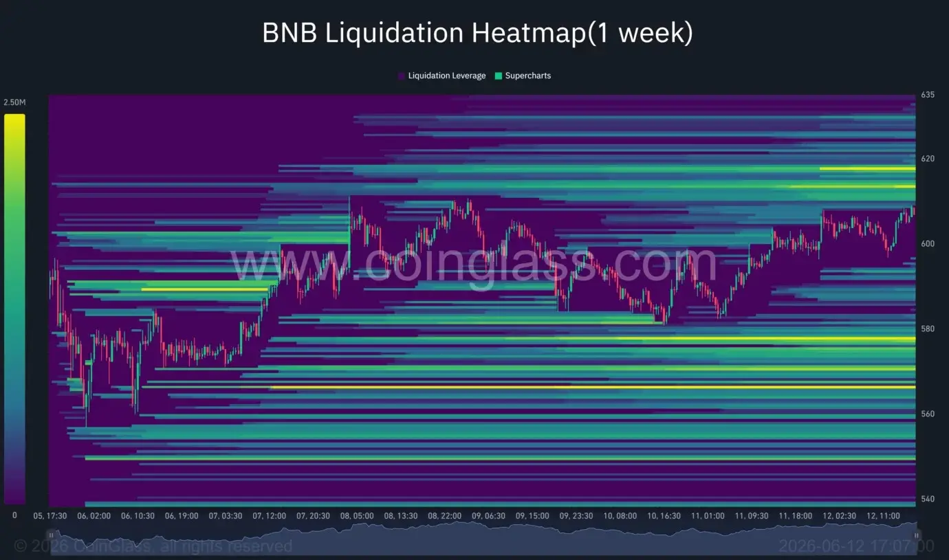 BNB price eyes $628 resistance as liquidation clusters build overhead