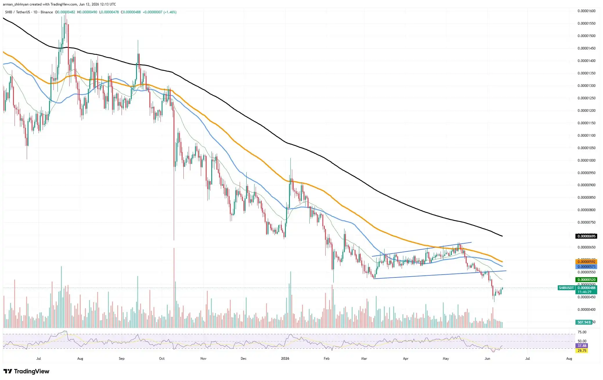 64 Billion Shiba Inu (SHIB) in 24 Hours: What Are We Expecting From Price？