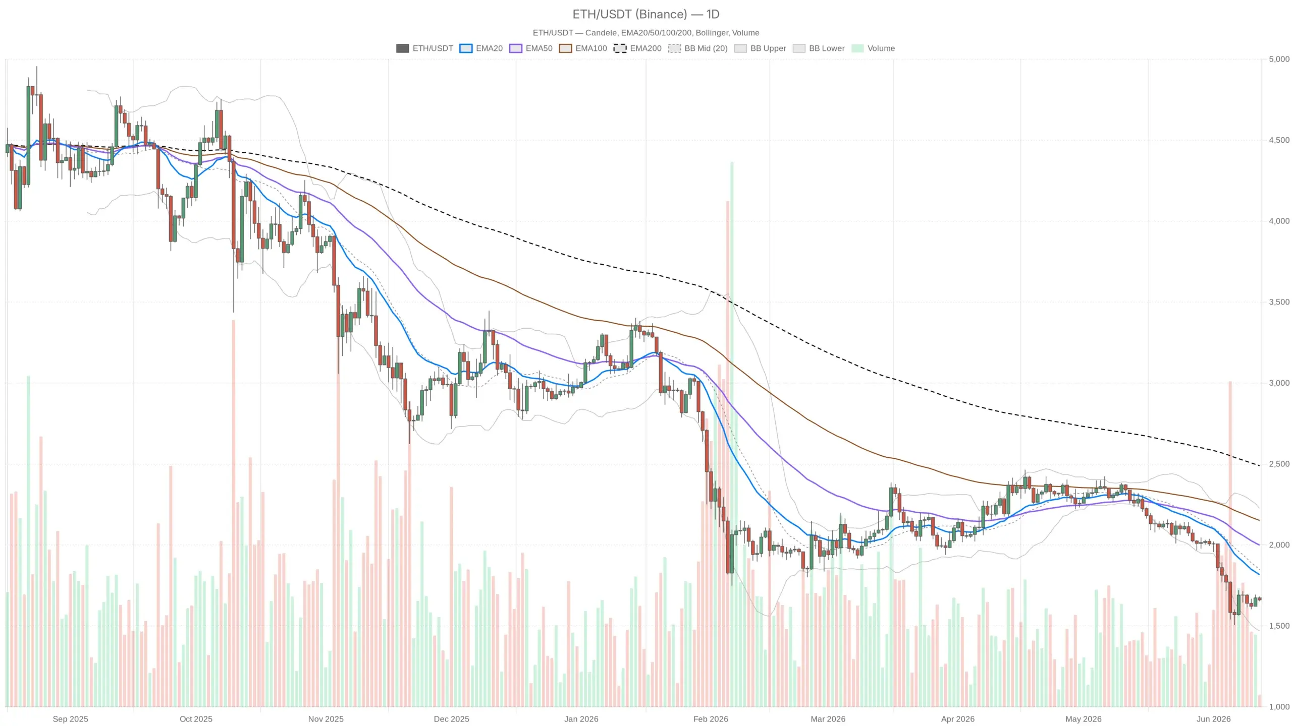 Ethereum Price Today: Fear Index at 12 as ETH Clings to $1,660