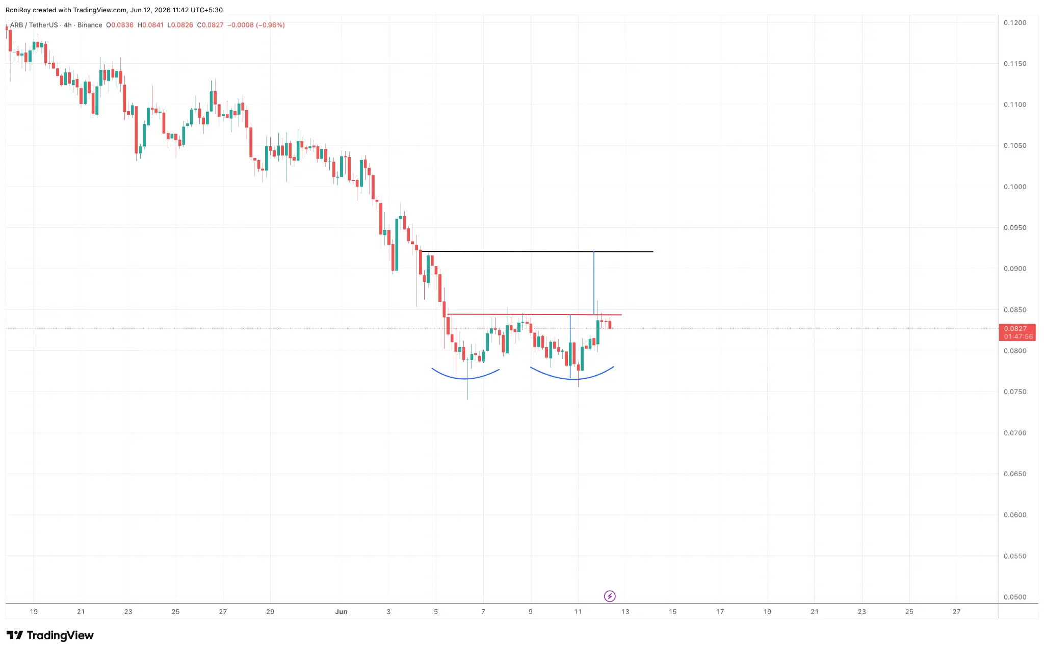 ARB price rallies on LG news: can bulls clear neckline resistance at $0.084?