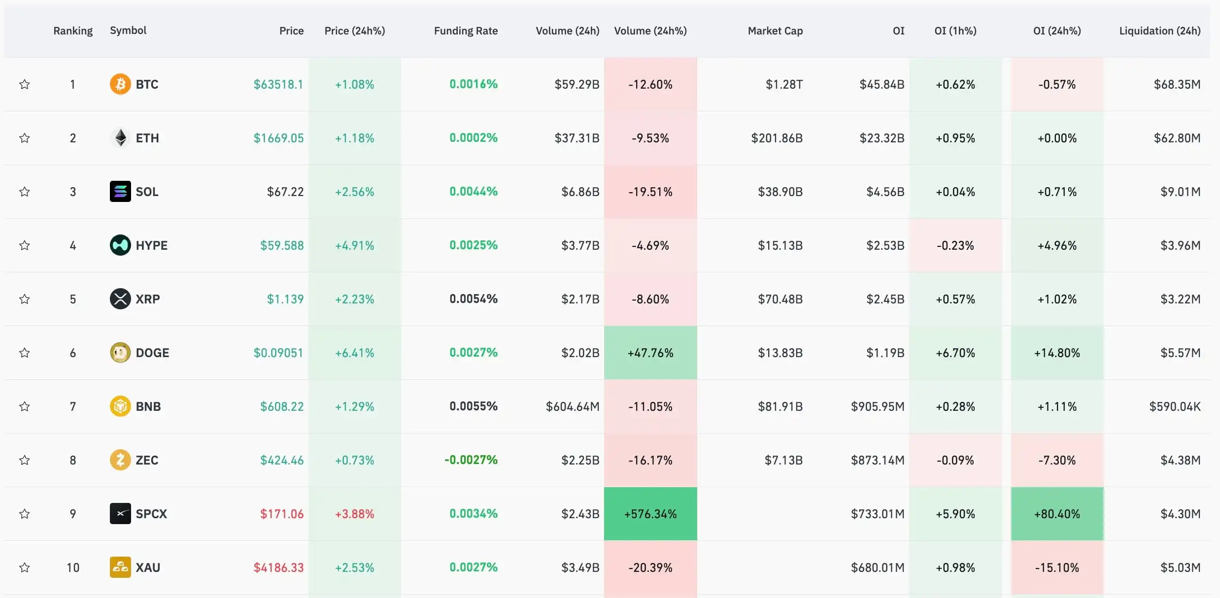 Shiba Inu (SHIB) Logs 60% Surge to $140 Million in Derivatives Space, Defying Market Freeze