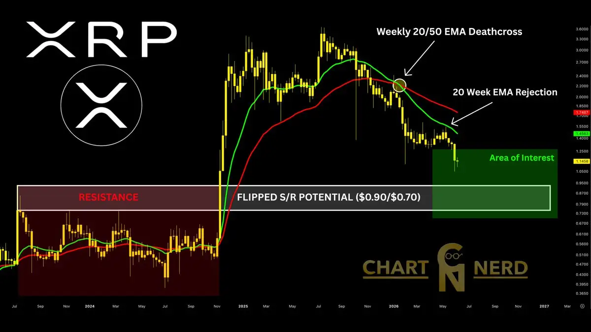 XRP Has Now Entered Its Green Area of Interest, Which Suggests Opportunity