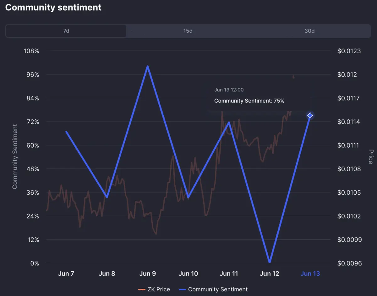 zkSync climbs 11% in 24 hours – But a sharp pullback threatens the rally