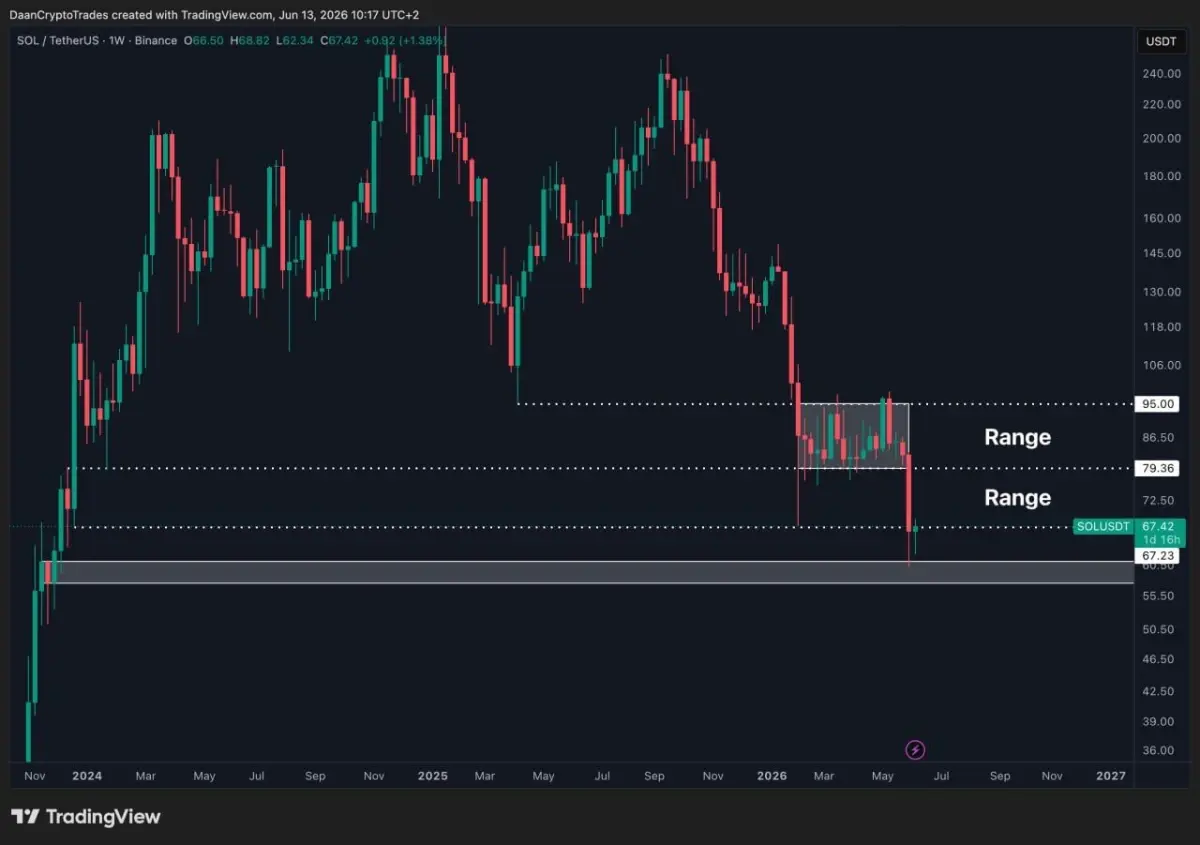 Solana Price Prediction: SOL Tests $70 as Bulls Eye Recovery