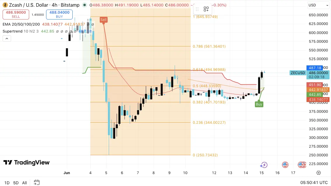 Zcash (ZEC) Price Prediction: ZEC Rallies Over 15% as Price Trades Near $495