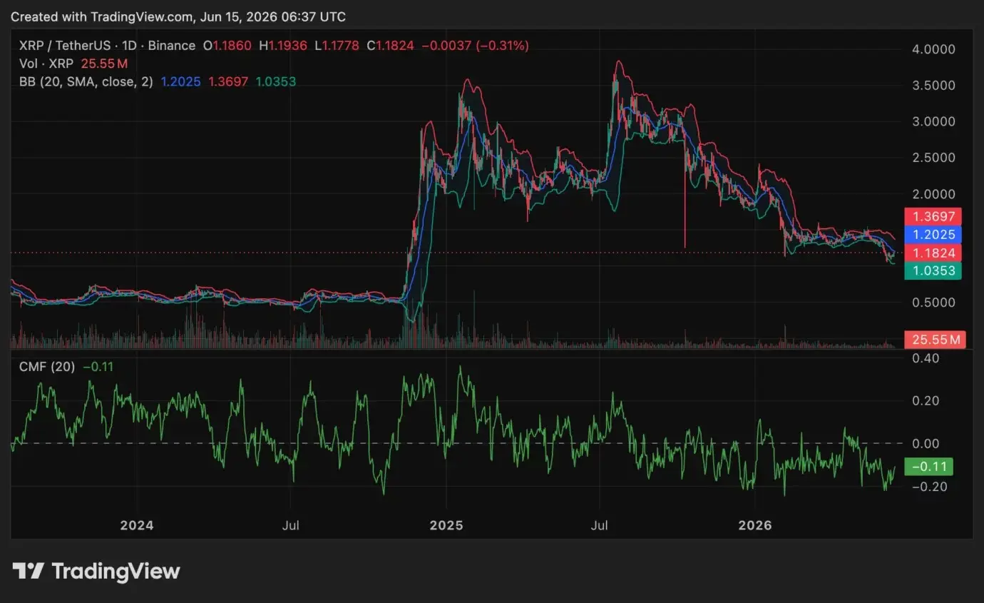 XRP Price Analysis: Can XRP Break $1.20 After Upbit Flow Surge?