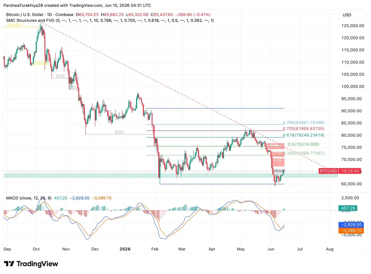 Bitcoin Price Prediction: Iran Deal Sends BTC to Two-Week High as Coinbase CEO Calls $60K the Bottom