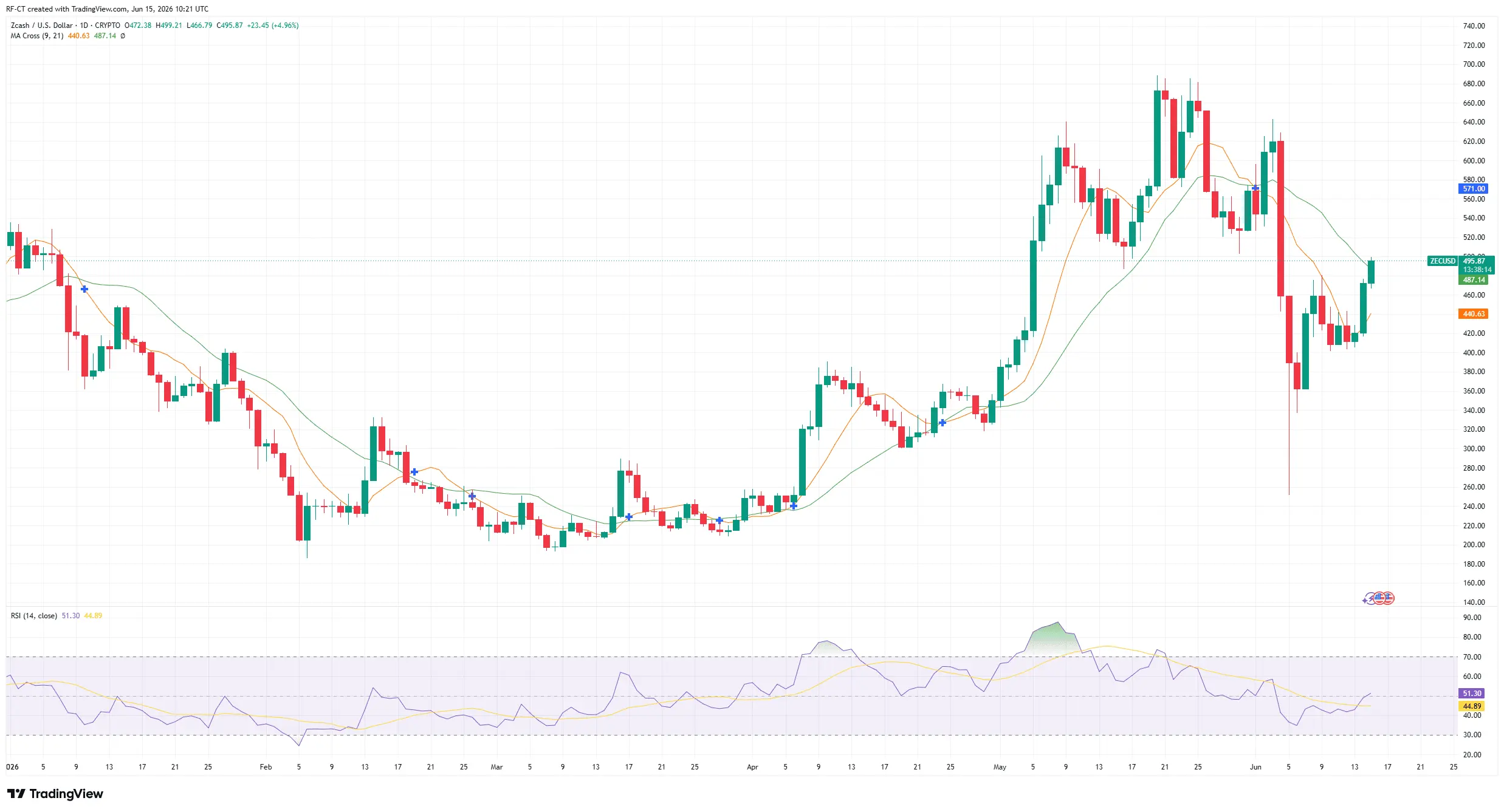 Zcash Price Prediction: ZEC Surges 15% as Privacy Coins Lead the Crypto Rebound