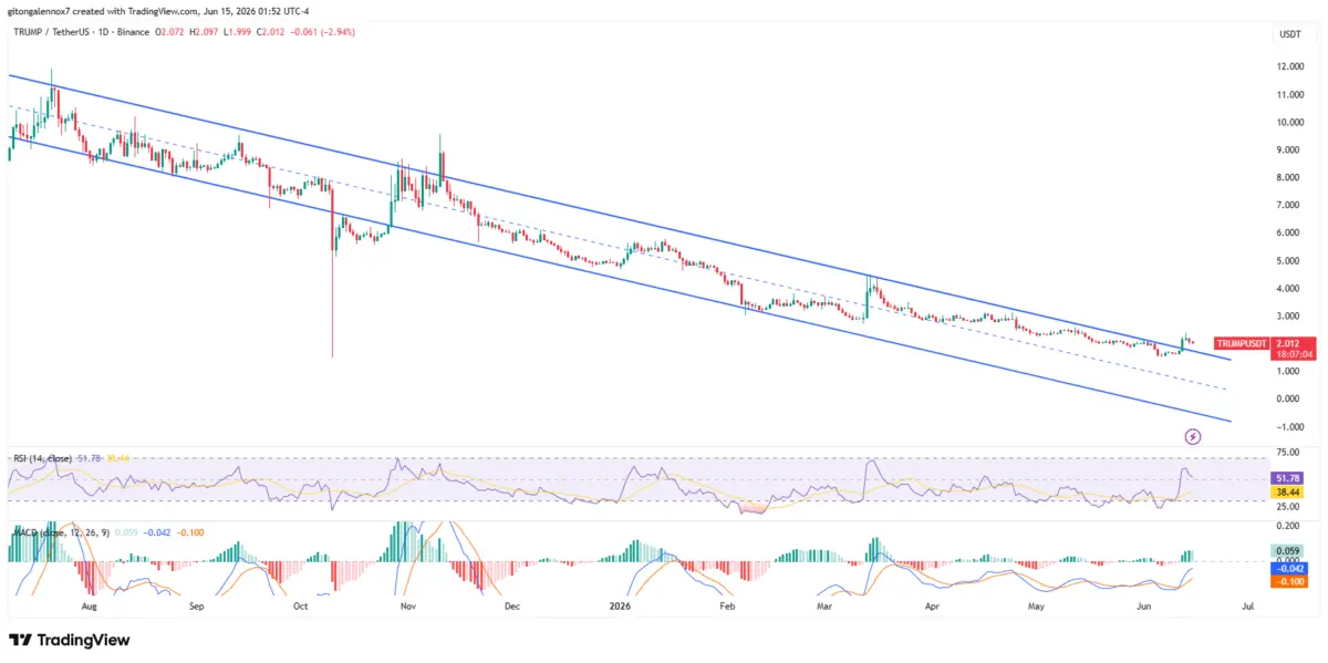 Official Trump price prediction: Memecoin could target $4, but only after…