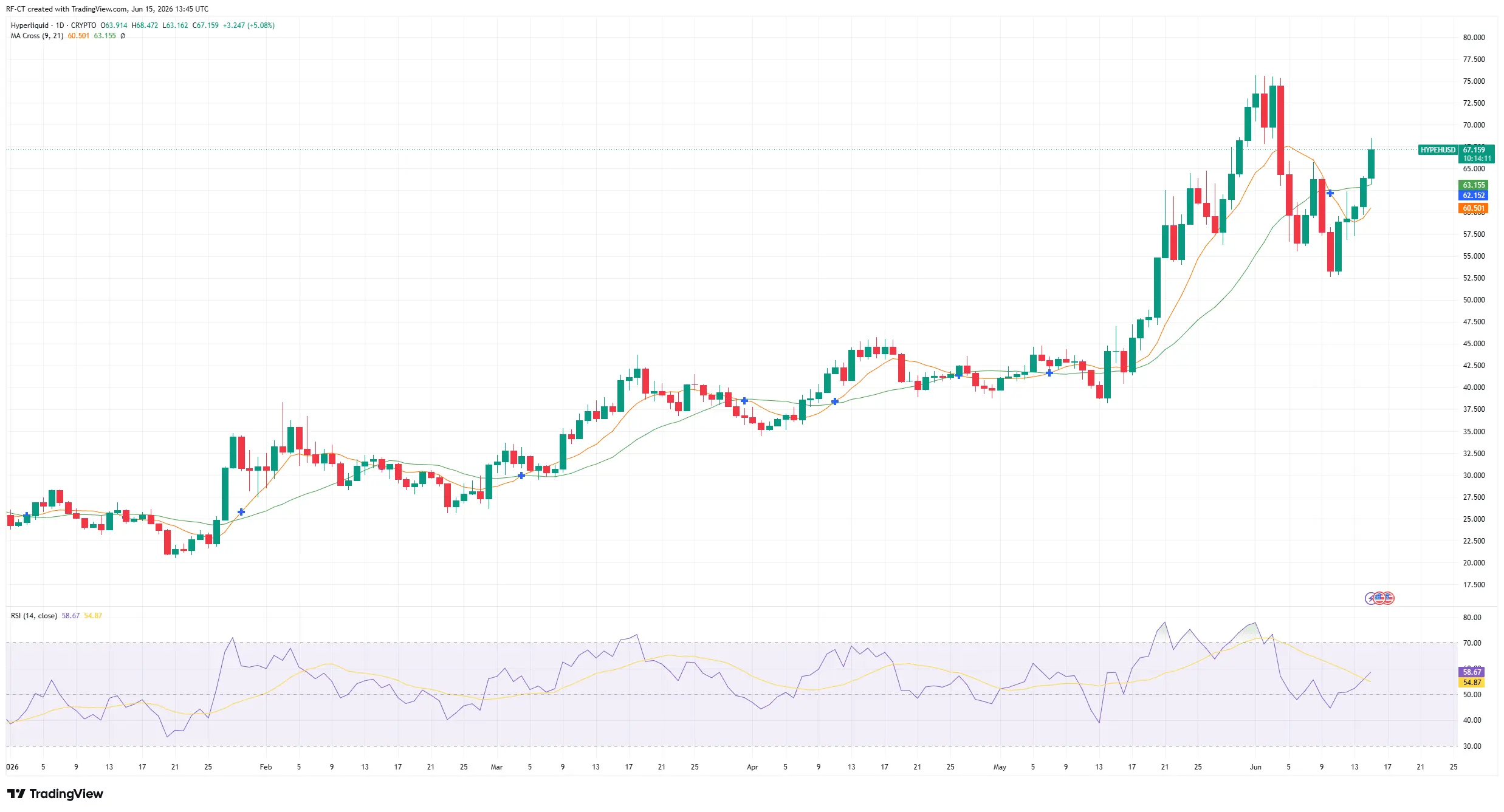Hyperliquid Price Prediction: HYPE Becomes a Top 10 Contender as Market Cap Surges Past $16B