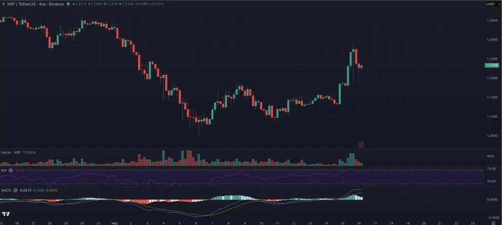 Remarkable Rise in XRP! Can the Resistance Level Be Broken？