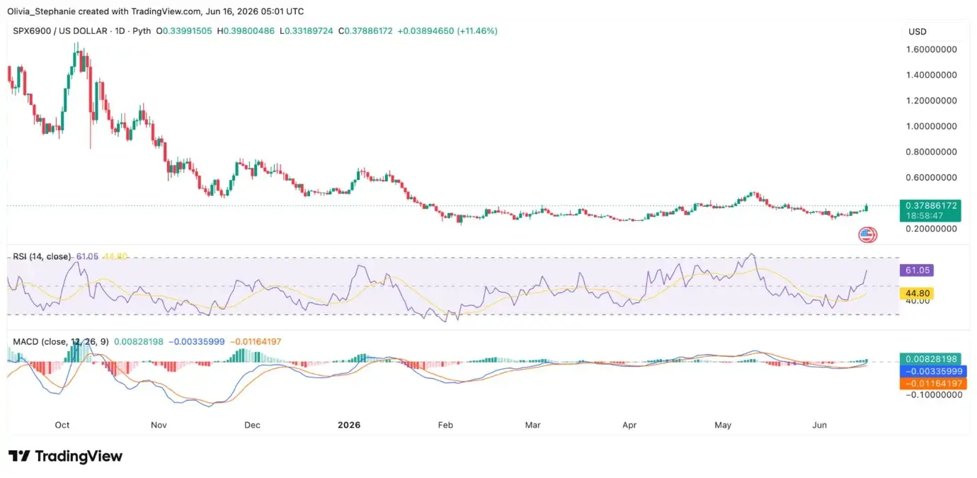 SPX6900 jumps nearly 10% as Upbit and Bithumb open Korean trading