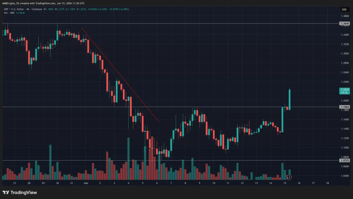 XRP – Uneven demand caps XRPs latest surge after altcoin breaches $1.18