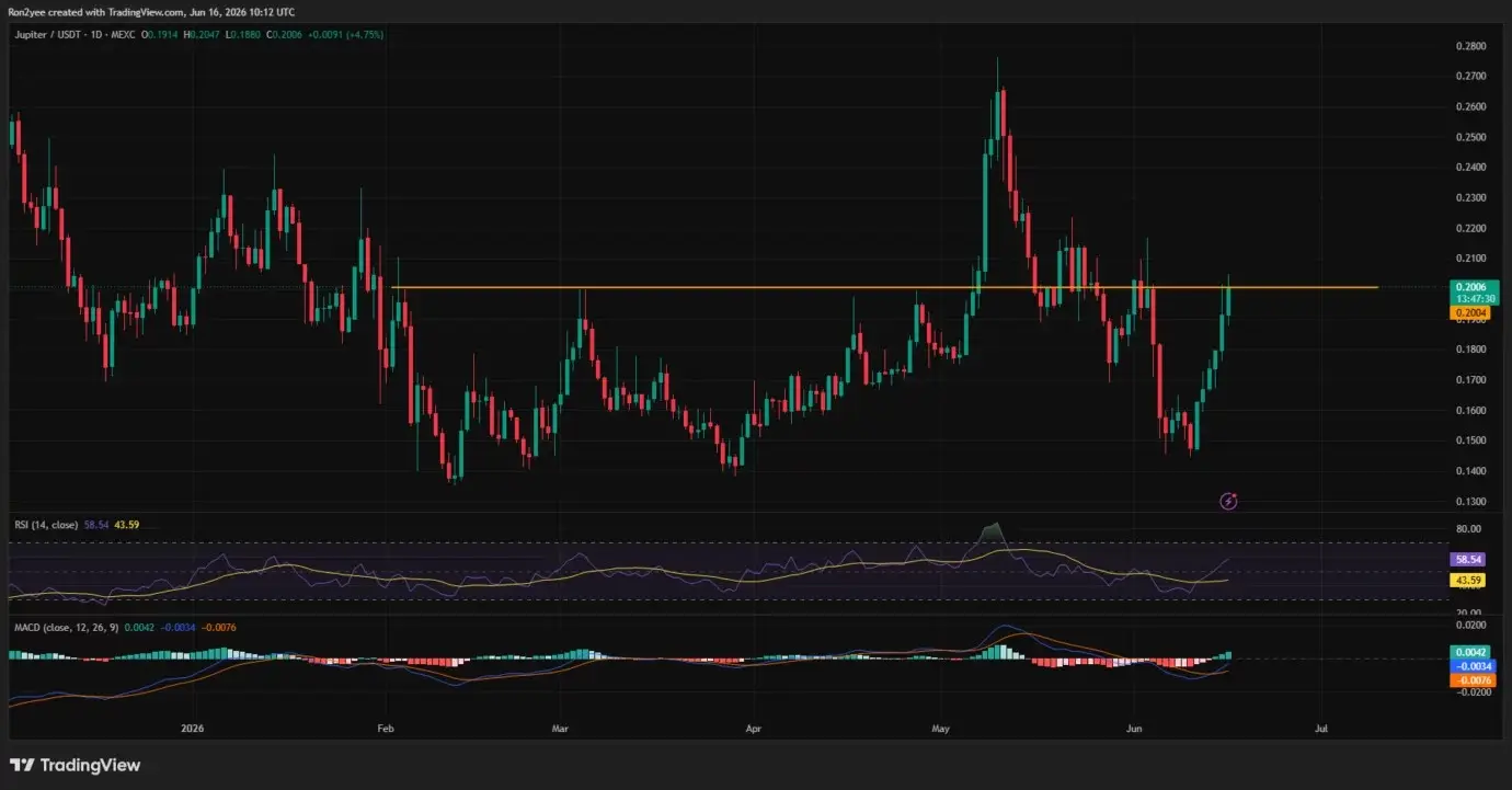 Jupiter price jumps 40% as bulls challenge key resistance near $0.20