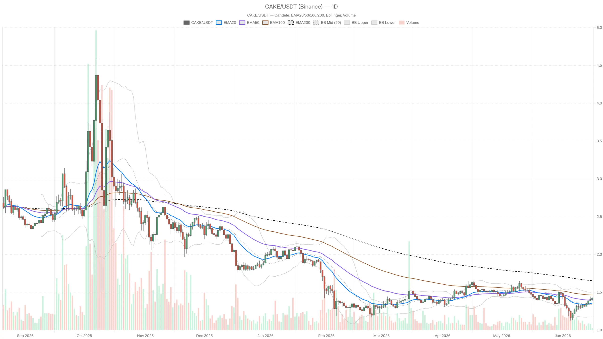 PancakeSwap Price Reclaims Key EMAs as Crypto Sits in Extreme Fear