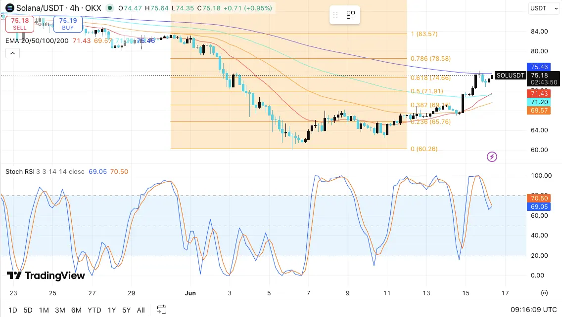 Solana Price Prediction: SOL Faces Key Resistance as Recovery Push Continues Near $76