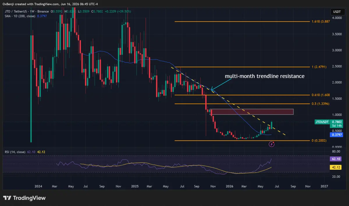 JTO pumps 40% – Will Jito reclaim $1 ahead of the JTX Trade debut?