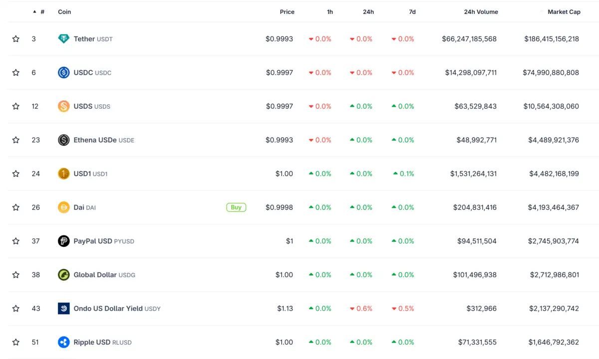 RLUSD surpasses $1.64B – What are the 2 factors behind the stablecoins rise？