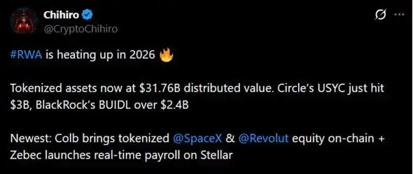 Tokenized Real-World Assets Reach $31.76 Billion as Circle's USYC Tops $3 Billion