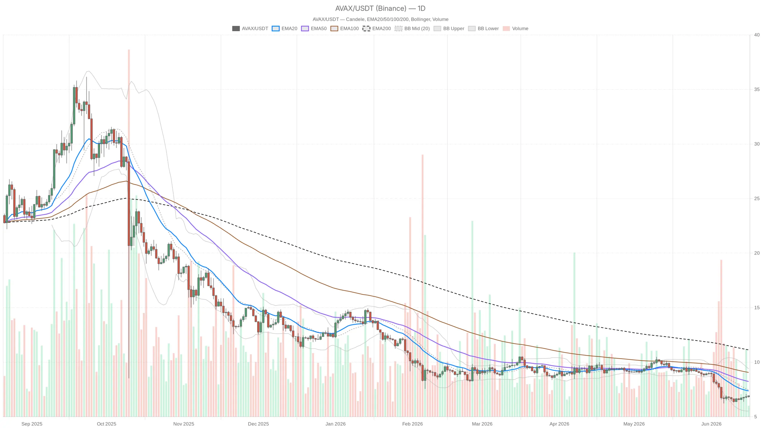 Avalanche price at $6.92 and extreme fear: is the rebound just a trap?