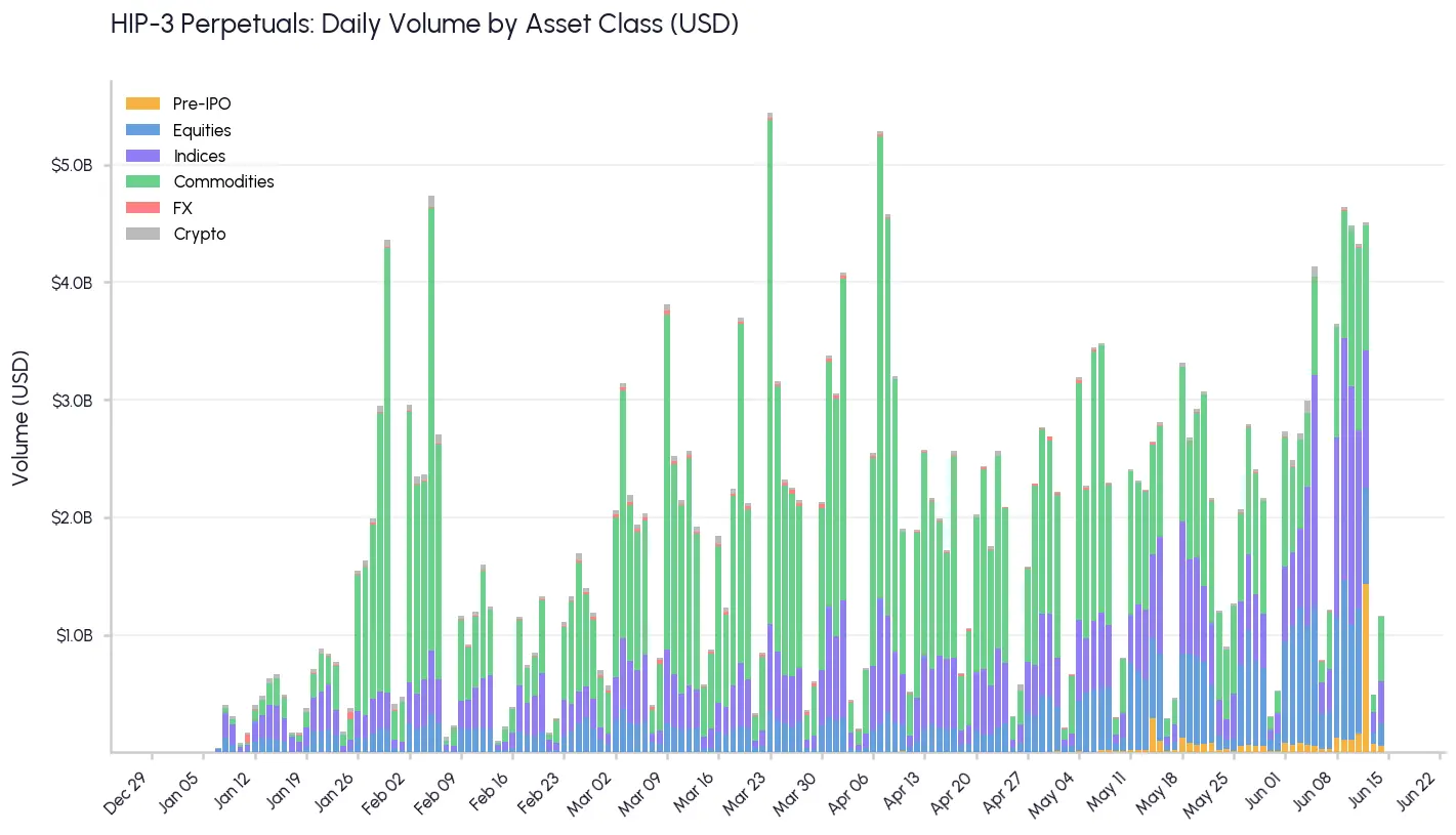 Hyperliquid's $10B open interest coincides with growth in equity-linked markets: Talos