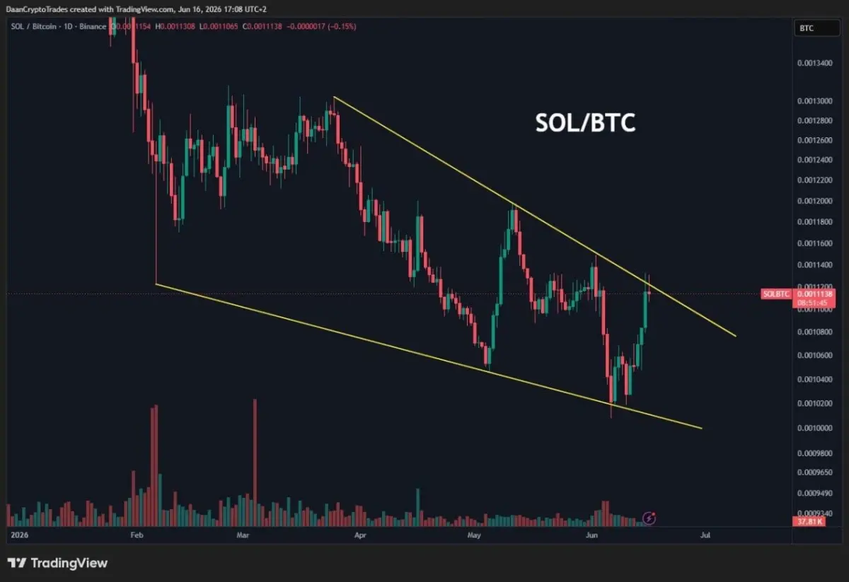 Solana Price Prediction: SOL Nears Breakout Against Bitcoin