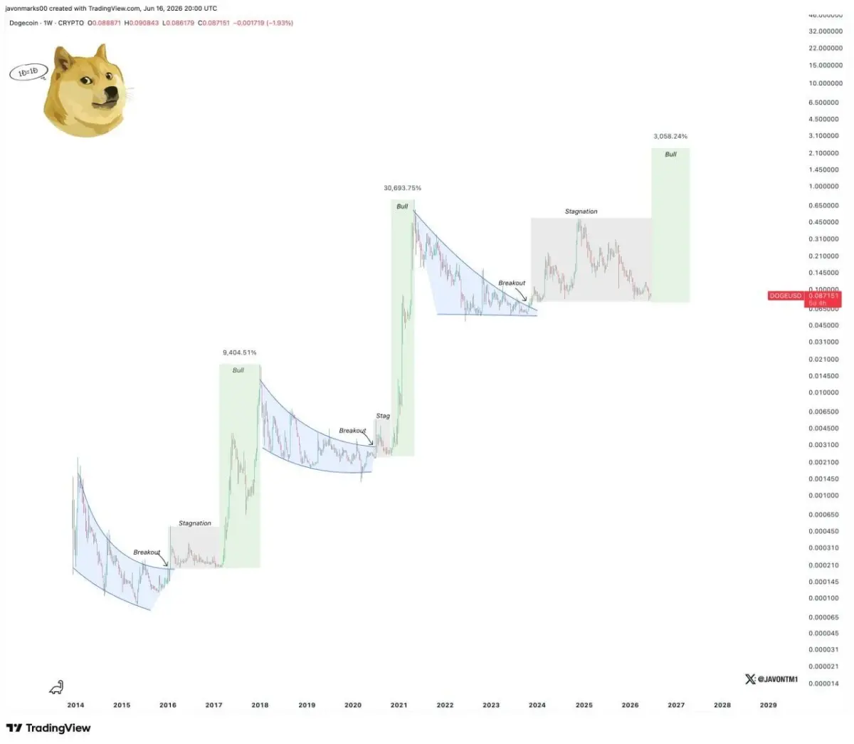 Dogecoin Price Prediction: DOGE Eyes 30x Rally as Golden Cross Nears