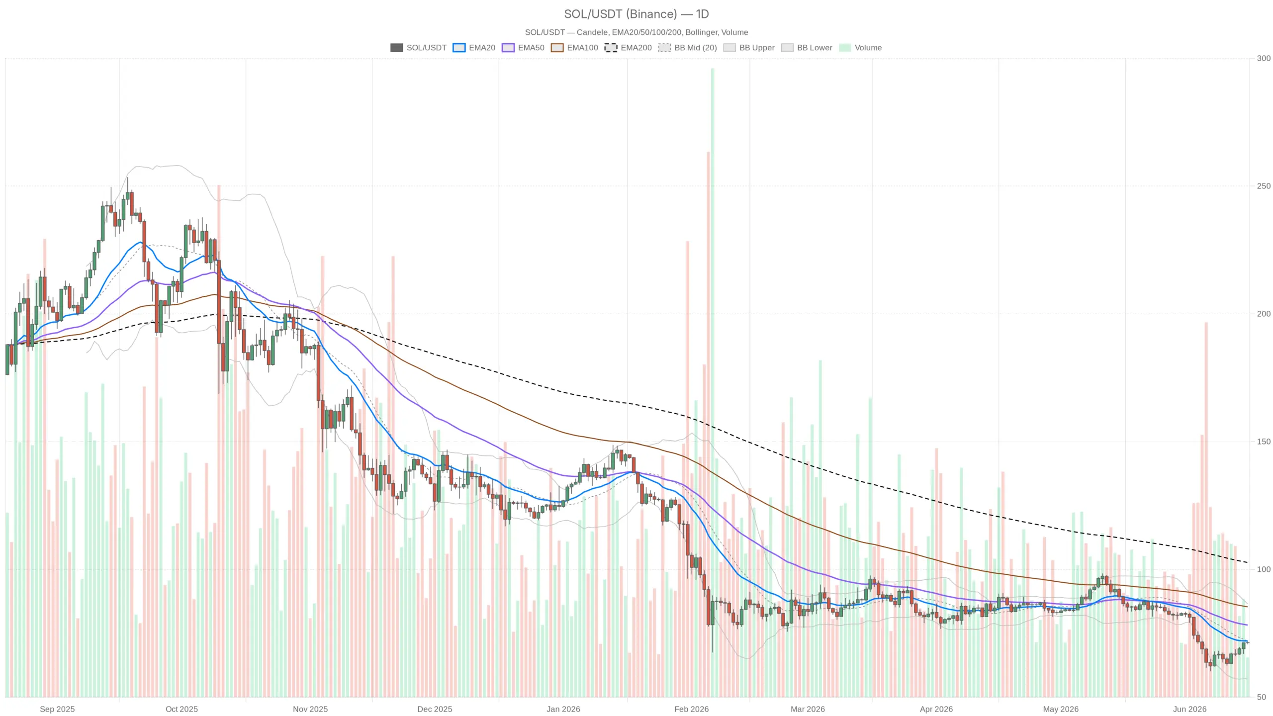 Solana price today at $71: +7% from the lows, but the bearish trend dominates