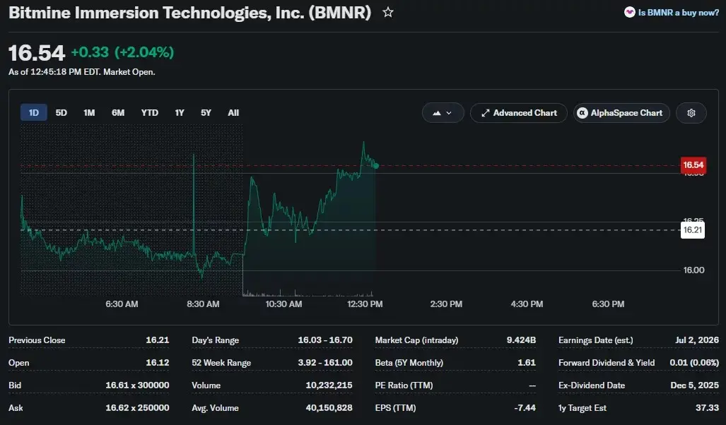 Tom Lee ignites Bitmine rally hopes with Russell 1000 push