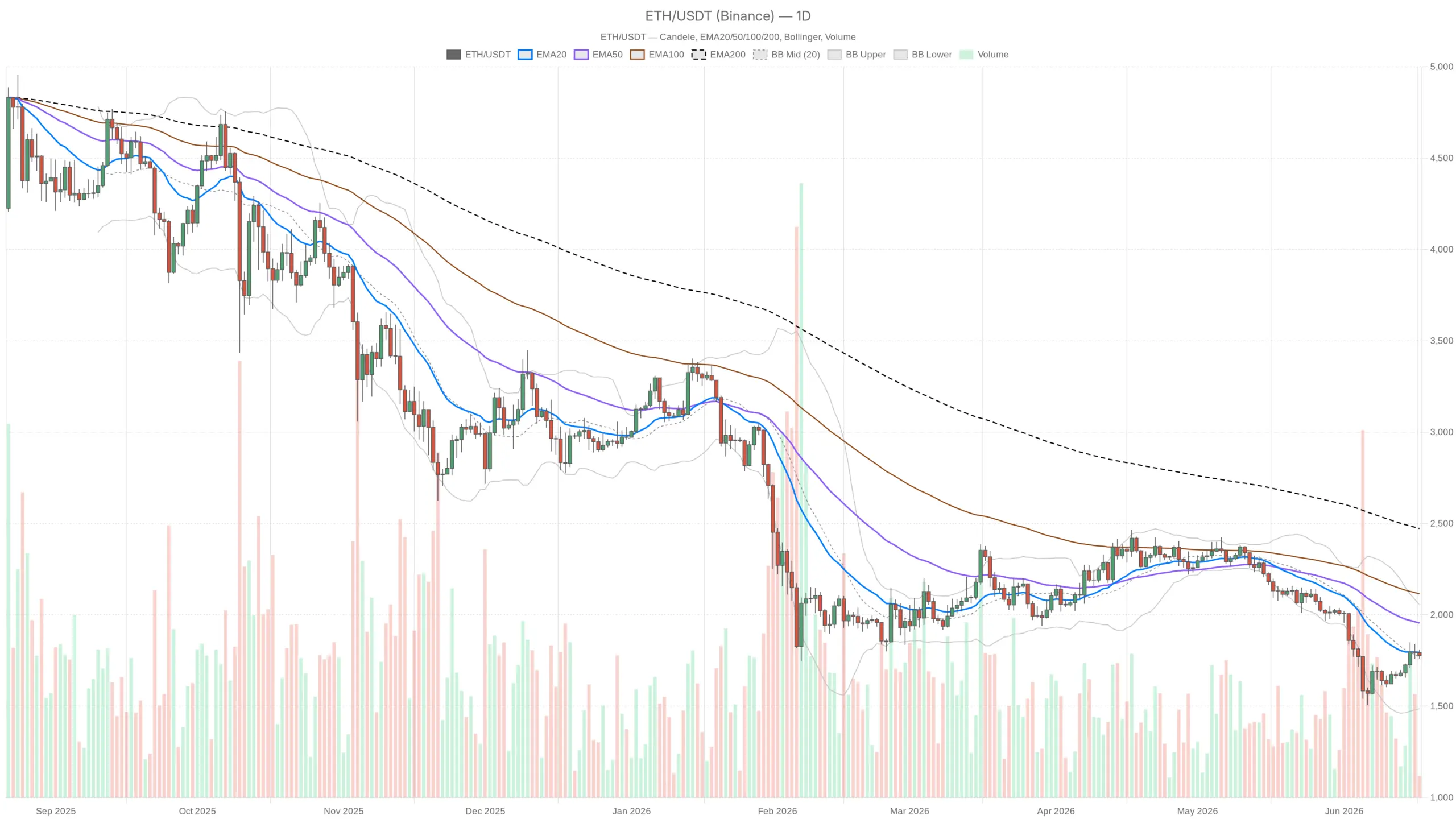 Ethereum price at $1,775: Extreme Fear at 22, every bounce is being sold