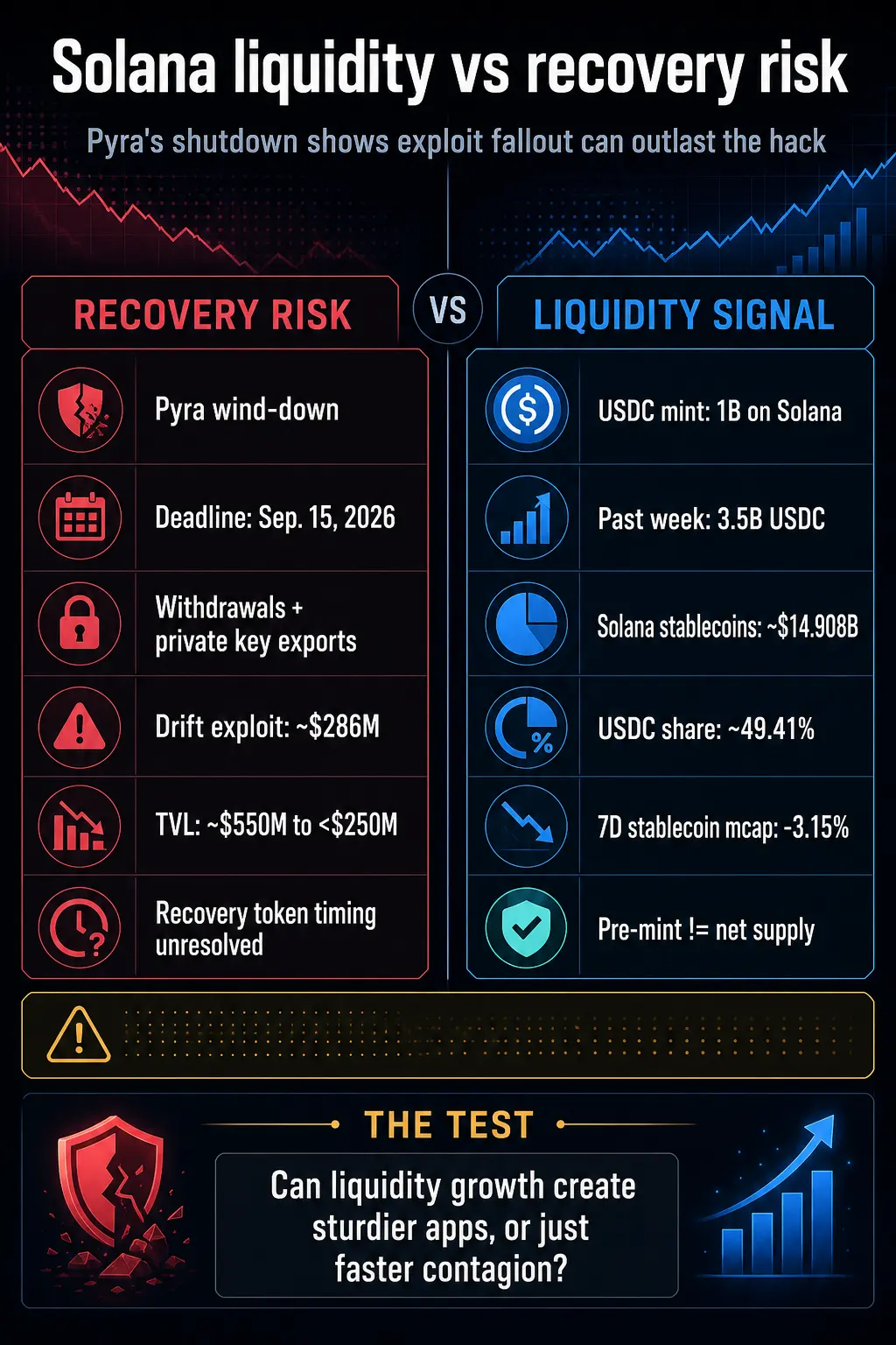 Solanas $1B USDC mint collides with DeFi app shutdown as users face unfinished Drift recovery