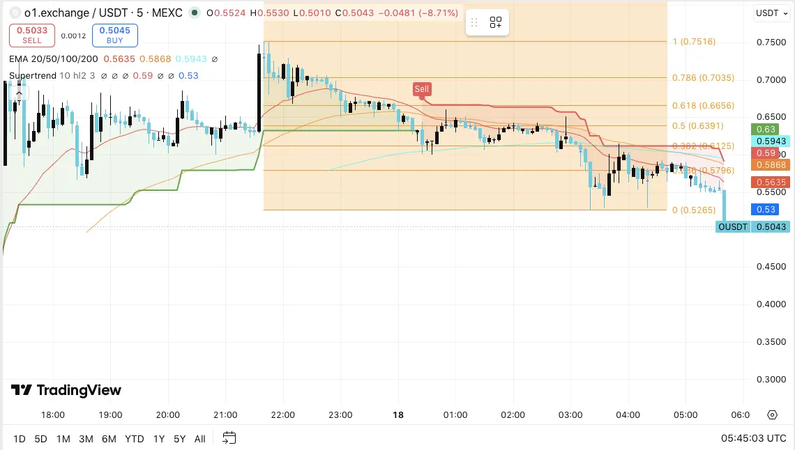 o1.exchange (O) Price Prediction: O Token Jumps 112% as Open Interest Tops $4 Million